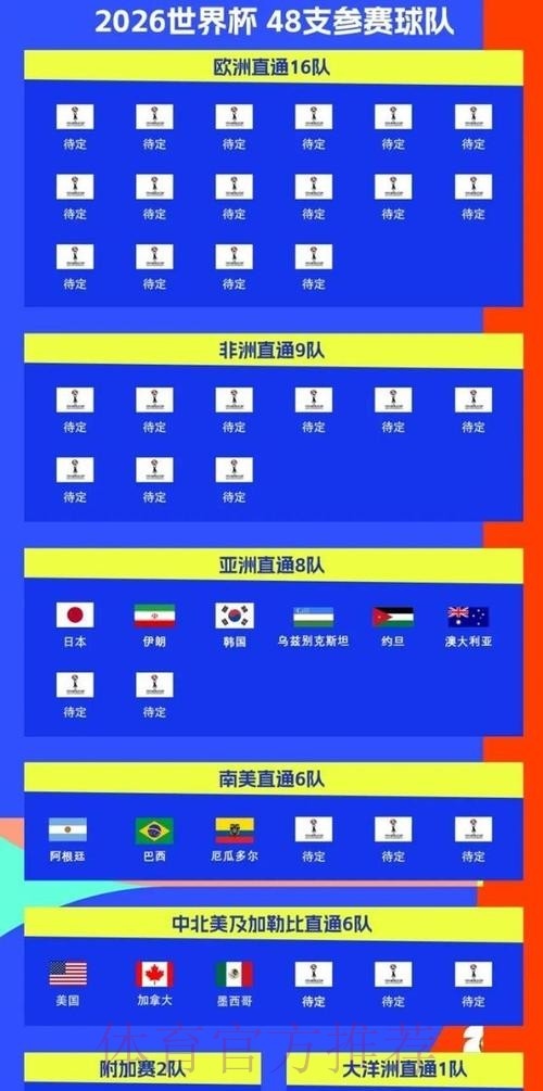 2026美加墨世界杯参赛球队准不准 2026美加墨世界杯参赛球队准不准